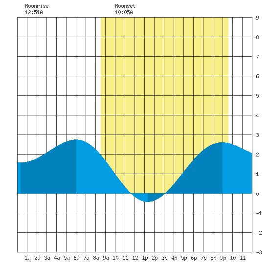 Tigalda Island tide chart for Wednesday, March 31, 2021