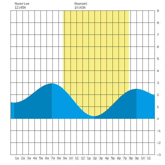 Tigalda Island tide chart for Wednesday, March 3, 2021