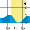 Tigalda Island tide chart for Thursday, March 4, 2021