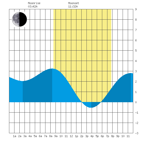 Tigalda Island tide chart for Friday, March 5, 2021