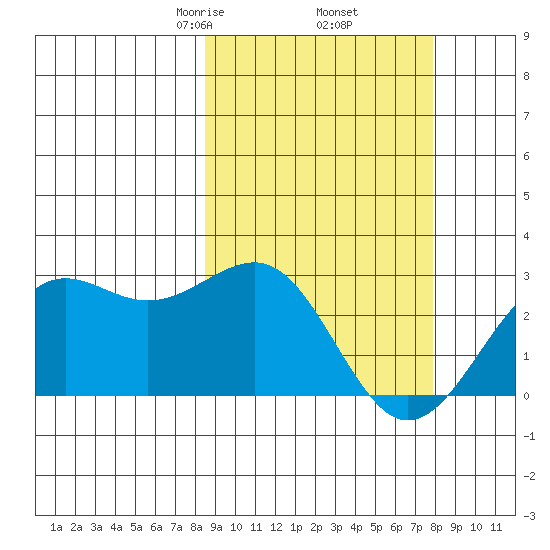 Tigalda Island tide chart for Monday, March 8, 2021