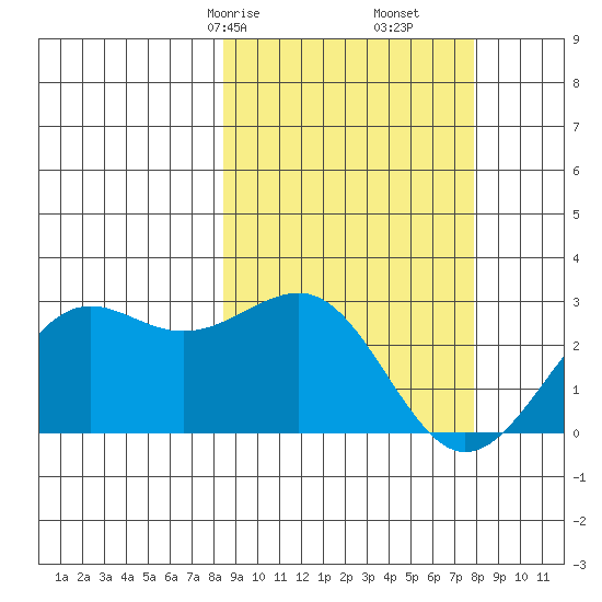 Tigalda Island tide chart for Tuesday, March 9, 2021