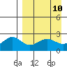 Tigalda Island tide chart for Saturday, April 10, 2021