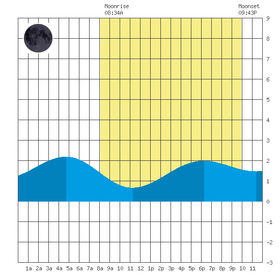 Tigalda Island tide chart for Sunday, April 11, 2021