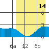 Tigalda Island tide chart for Wednesday, April 14, 2021