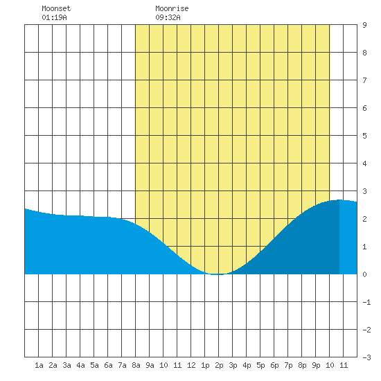 Tigalda Island tide chart for Thursday, April 15, 2021