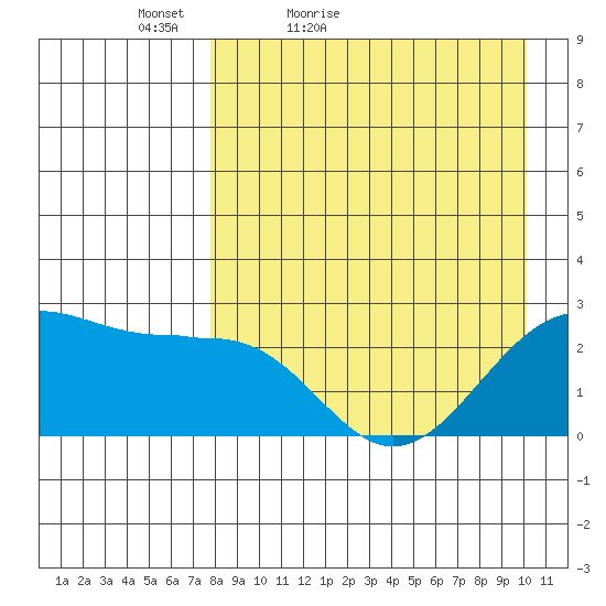Tigalda Island tide chart for Sunday, April 18, 2021