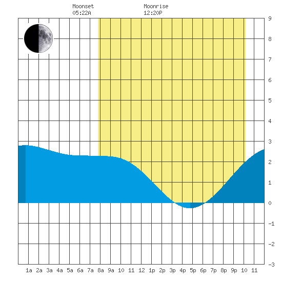 Tigalda Island tide chart for Monday, April 19, 2021