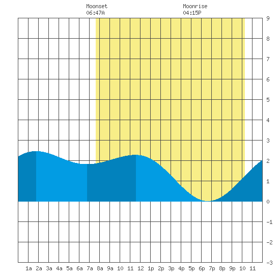 Tigalda Island tide chart for Thursday, April 22, 2021