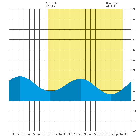 Tigalda Island tide chart for Saturday, April 24, 2021