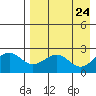 Tigalda Island tide chart for Saturday, April 24, 2021