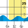 Tigalda Island tide chart for Sunday, April 25, 2021