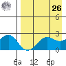 Tigalda Island tide chart for Monday, April 26, 2021