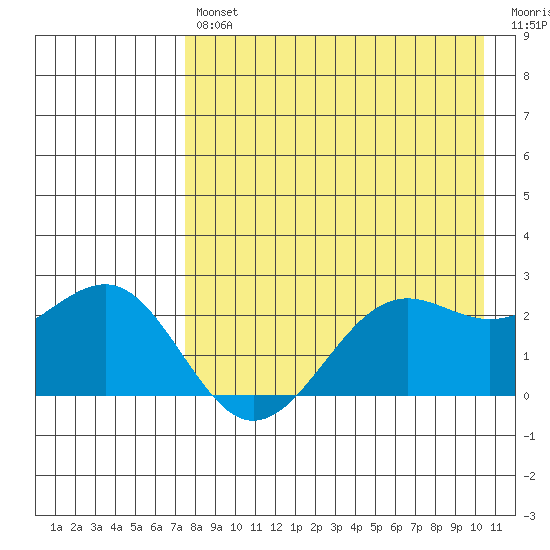 Tigalda Island tide chart for Tuesday, April 27, 2021