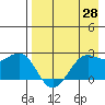 Tigalda Island tide chart for Wednesday, April 28, 2021