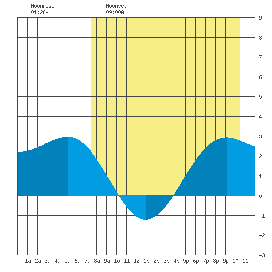 Tigalda Island tide chart for Thursday, April 29, 2021