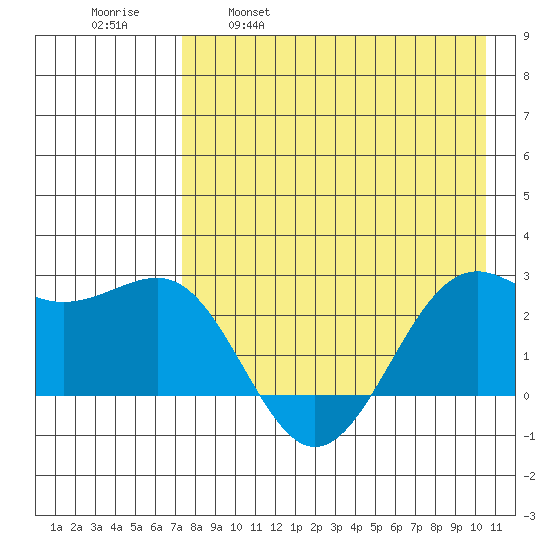 Tigalda Island tide chart for Friday, April 30, 2021