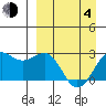 Tigalda Island tide chart for Sunday, April 4, 2021