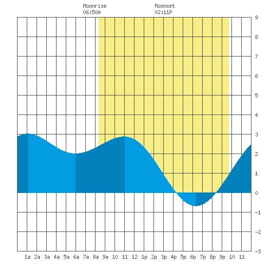 Tigalda Island tide chart for Monday, April 5, 2021