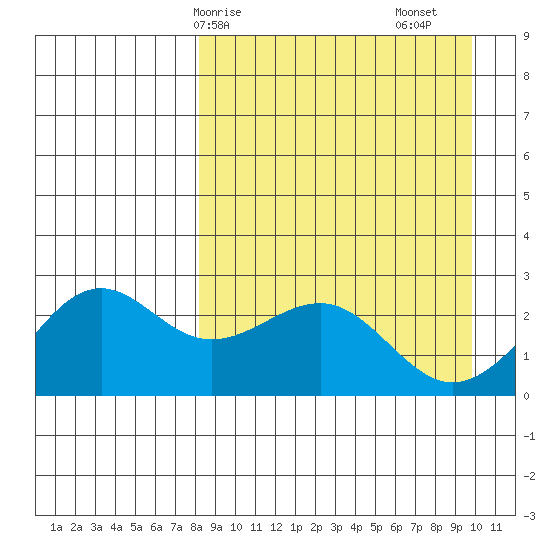 Tigalda Island tide chart for Thursday, April 8, 2021