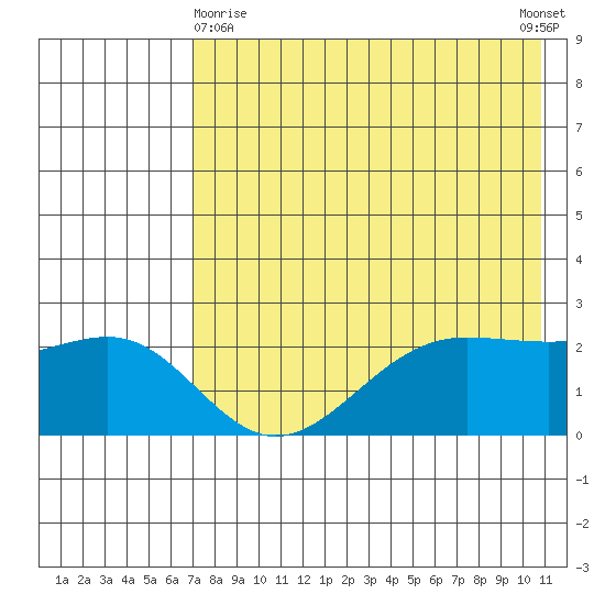 Tigalda Island tide chart for Monday, May 10, 2021