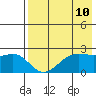 Tigalda Island tide chart for Monday, May 10, 2021