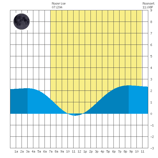Tigalda Island tide chart for Tuesday, May 11, 2021