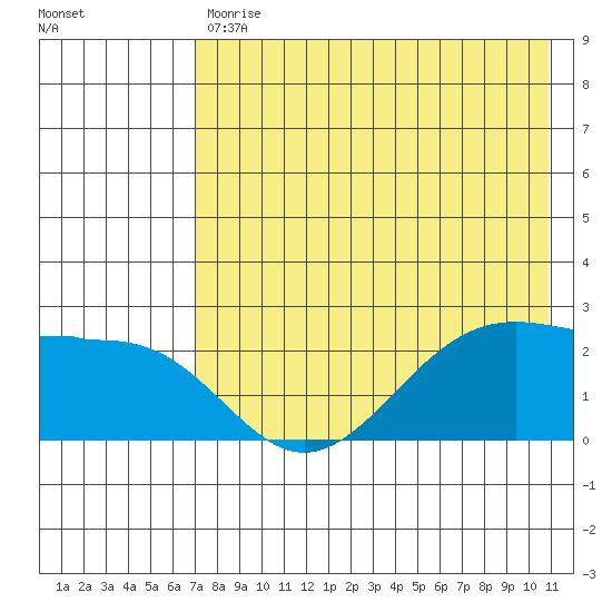Tigalda Island tide chart for Wednesday, May 12, 2021