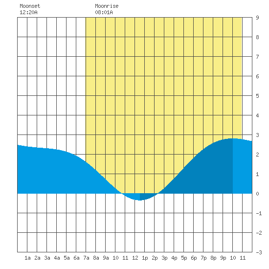Tigalda Island tide chart for Thursday, May 13, 2021