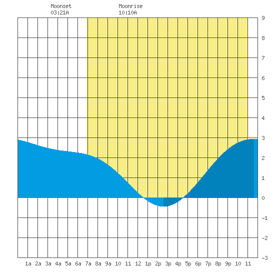Tigalda Island tide chart for Sunday, May 16, 2021