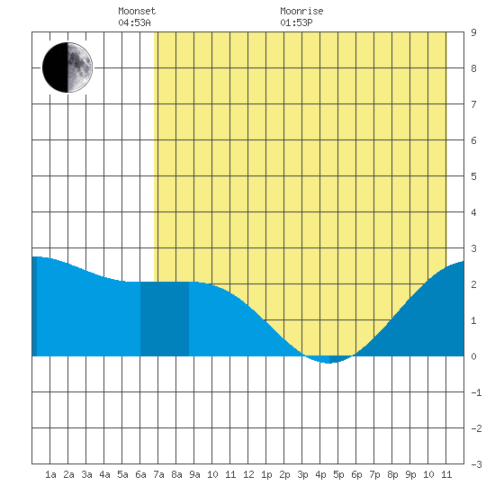 Tigalda Island tide chart for Wednesday, May 19, 2021