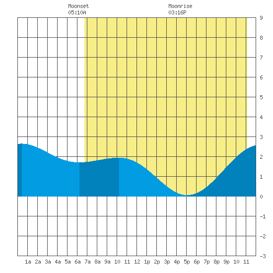 Tigalda Island tide chart for Thursday, May 20, 2021