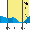 Tigalda Island tide chart for Thursday, May 20, 2021
