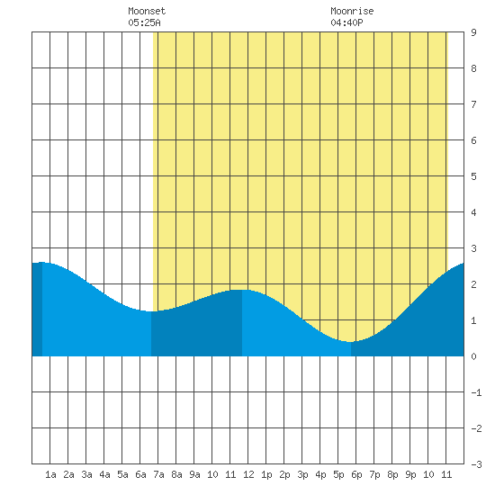 Tigalda Island tide chart for Friday, May 21, 2021