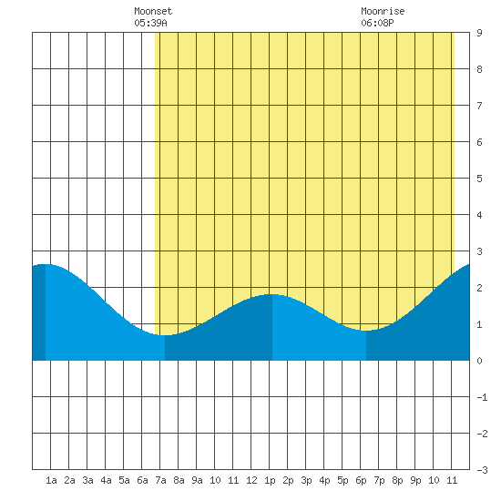 Tigalda Island tide chart for Saturday, May 22, 2021