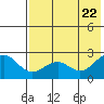 Tigalda Island tide chart for Saturday, May 22, 2021