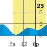 Tigalda Island tide chart for Sunday, May 23, 2021