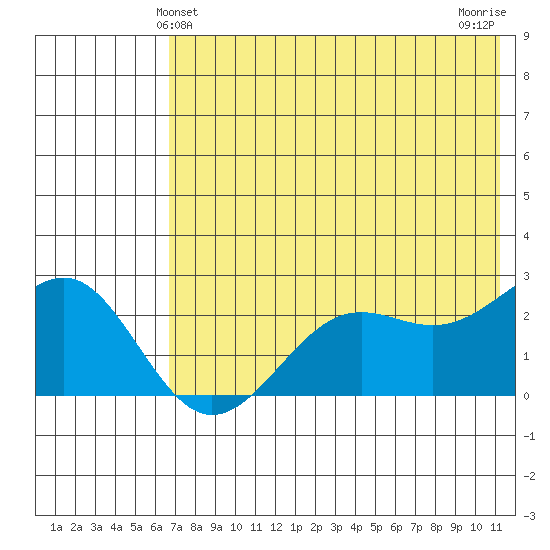 Tigalda Island tide chart for Monday, May 24, 2021