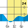 Tigalda Island tide chart for Monday, May 24, 2021