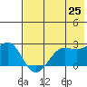 Tigalda Island tide chart for Tuesday, May 25, 2021
