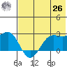 Tigalda Island tide chart for Wednesday, May 26, 2021