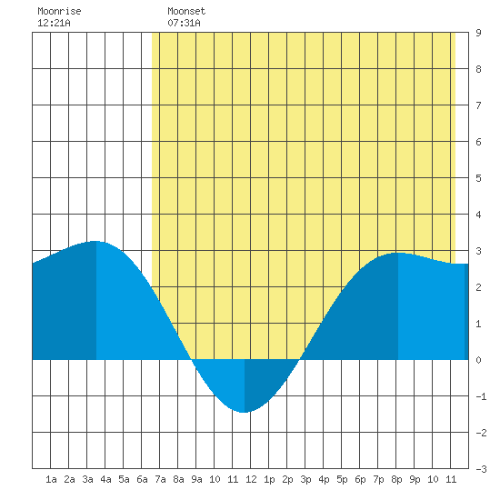 Tigalda Island tide chart for Thursday, May 27, 2021