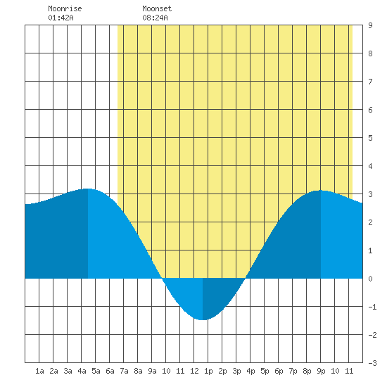 Tigalda Island tide chart for Friday, May 28, 2021