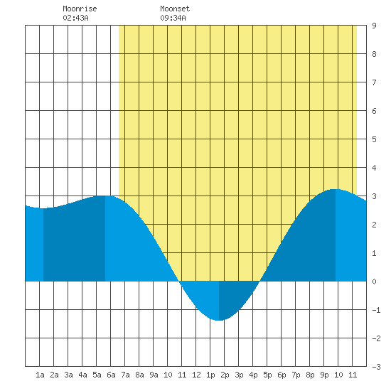 Tigalda Island tide chart for Saturday, May 29, 2021