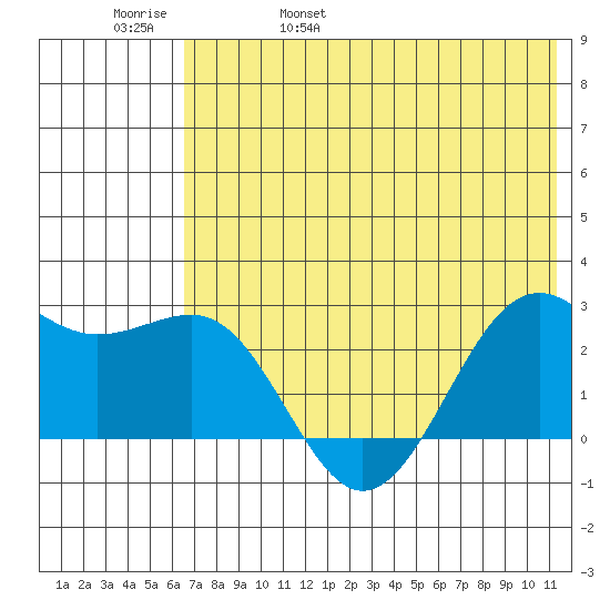 Tigalda Island tide chart for Sunday, May 30, 2021