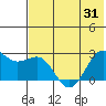 Tigalda Island tide chart for Monday, May 31, 2021