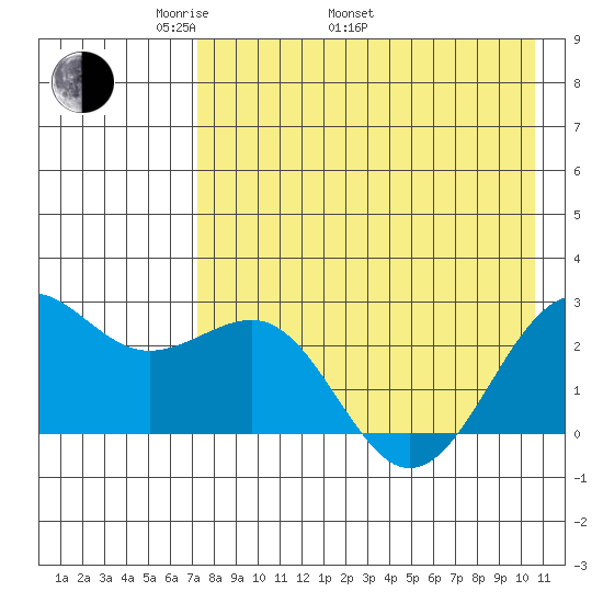 Tigalda Island tide chart for Monday, May 3, 2021