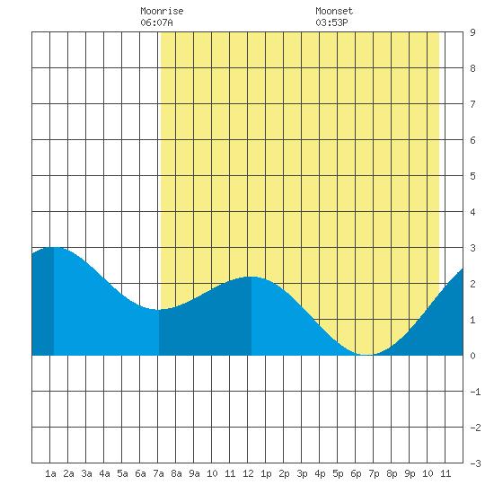 Tigalda Island tide chart for Wednesday, May 5, 2021