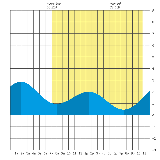 Tigalda Island tide chart for Thursday, May 6, 2021