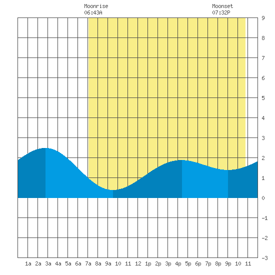 Tigalda Island tide chart for Saturday, May 8, 2021